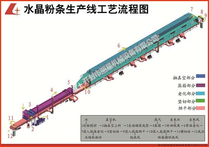 粉條生產線3D模擬圖